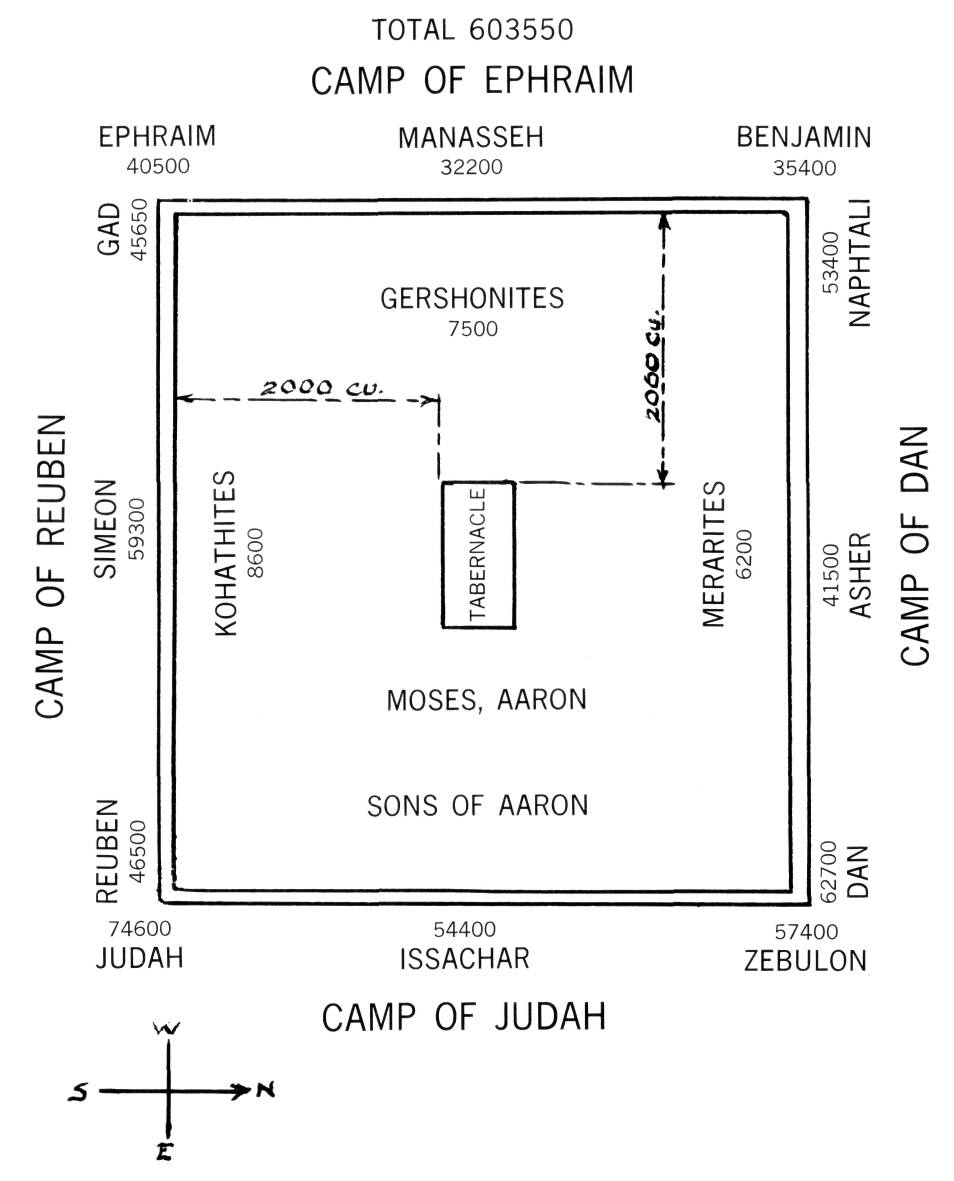 Tabernacle Chart